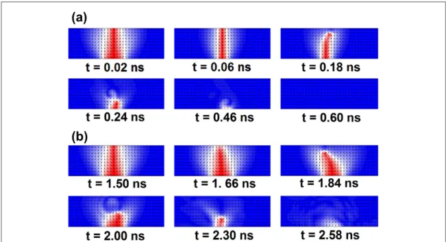 Figure 6. ( a ) Snapshots of OOMMF simulation results ( wire thickness 10 nm and width 100 nm ) of the annihilation of a 360DW by a ﬁ eld of H x =+ 400 Oe