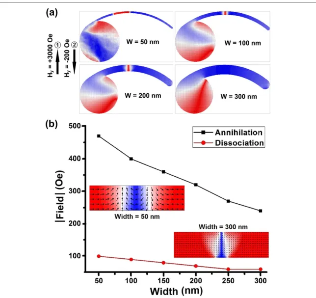 Figure 2. ( a ) . Simulation of 360DW formation process in 10 nm thick Co arcs of different widths, with ﬁ eld applied transverse to arc.