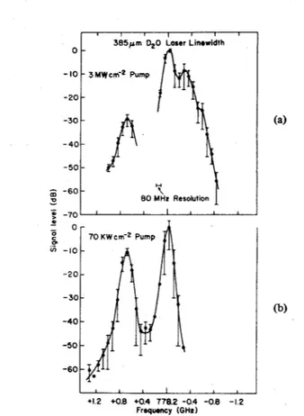 Fig.  2.  385  gmD 2 0  laser linewidth  spectrums  at 2.0  torr D 2 0  pressure;