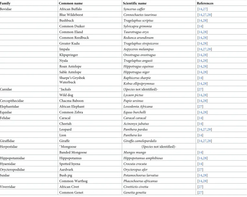 Table 8. List of wild animal species in which anthrax infection has been reported in Zimbabwe.