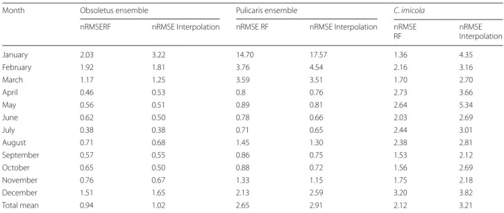 Table 4  Normalized RMSE values (nRMSE) for the RF models and interpolation for January to December
