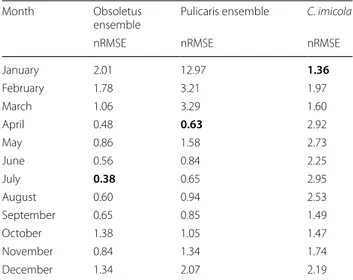Table 2  Normalised root mean square error (nRMSE), in units of   log 10  abundance, calculated for each month and each Culicoides  ensemble/species