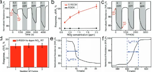 Figure 3.  Detection of NO 2 . a) Dynamic response of the 3D S-RGOH sensor versus time upon exposure to 0.2–2 ppm NO 2 