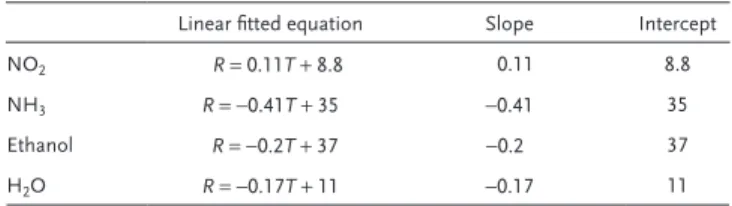 Table 1. Linear fitted response–temperature relationships for four  different gaseous chemicals.