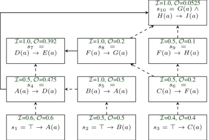 Figure 5 : Example semantics with probabilistic sum.