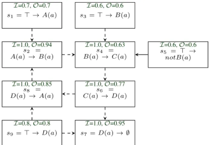Figure 6 : Handling circular reasoning via CSTs.