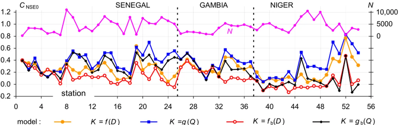 Figure 4. Relationship between discharge Q and K at Daka Saidou on the Bafing (row 8; 10,966 points  observed from 5 october 1952 to 20 october 2016; C NSE0  =0.392 for model 2 with K = g(Q); C NSE0  = 0.335  for model 4 with K = gb(Q)), with abscissa in l