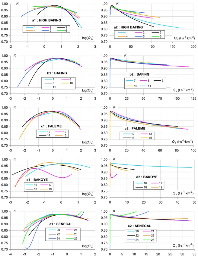 Figure 7. Model 2 representing K as a function of the specific discharge Q s  at the 25 stations located  in the Senegal basin (relations K = g(Q)), with abscissa in logarithmic values on the left (index 1) and  natural values on the right (index 2), by su