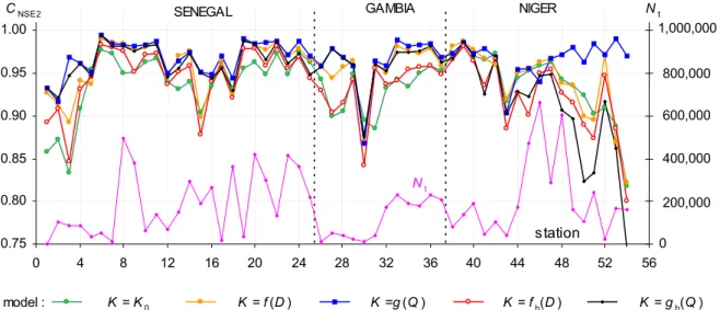 Figure 11. Performance of models in forecasting discharge during recession periods at Daka Saidou on the Bafing, according to the forecast horizon.