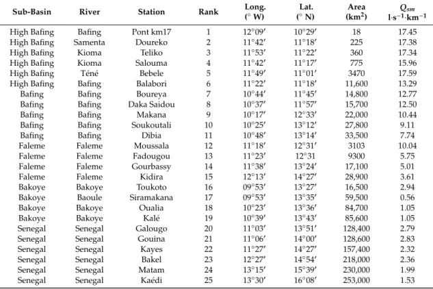 Table 1. Senegal basin-list of stations analyzed, with their catchment area and mean specific discharge Q sm over the period 1970–1979.