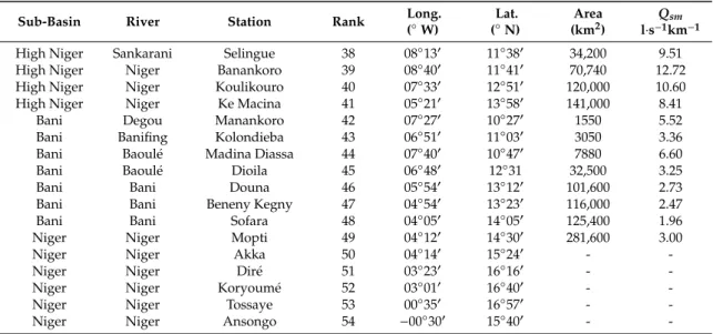 Table 3. Niger basin—list of stations analyzed, with their catchment area and mean specific discharge Q sm over the period 1970–1979.