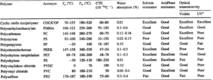 Table  2-1:  Summary  of physical  properties  for common  microfluidic  thermoplastics  [18]
