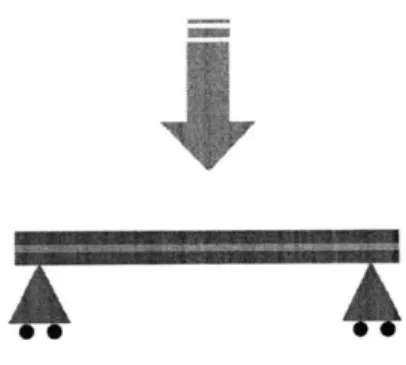 Figure  3-2  : Schematic  of DMA  testing  process