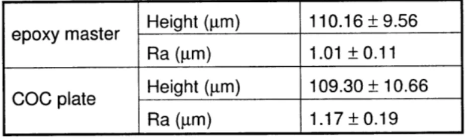 Table 4-1  shows  profilometry  data for height and  roughness  of features  for scans  taken  across  the gel-region  channel