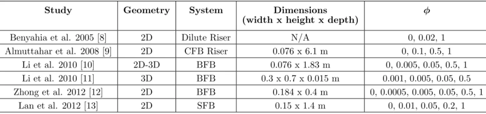 Table 1: Details from numerical studies investigating the influence of specularity coefficient on fluidization