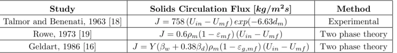 Table 2: Circulation flux correlations