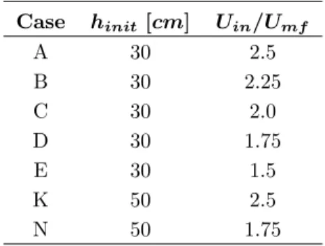 Table 3: Cases tested Case h init [cm] U in /U mf A 30 2.5 B 30 2.25 C 30 2.0 D 30 1.75 E 30 1.5 K 50 2.5 N 50 1.75