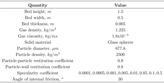 Table 4: Simulation parameters Quantity Value Bed height, m 1.5 Bed width, m 0.5 Bed thickness, m 0.005 Gas density, kg/m 3 1.225 Gas viscosity, kg/ms 1.8x10 −5