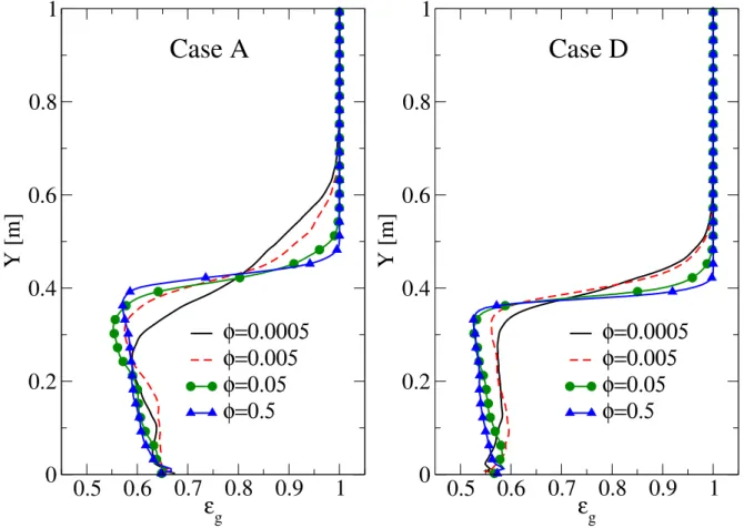 Figure 1: Solids holdup profiles for different values of the specularity coefficient with U in = 2.5U mf (Case A) and U in = 1.75U mf (Case D).