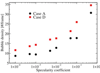 Figure 5: Bubble number density expressed as the average number of bubbles per frame versus the specularity coefficient for two different superficial gas velocities (Cases A and D)