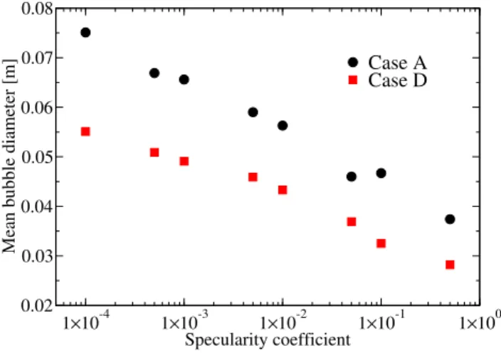 Figure 6: Mean bubble diameter versus the specularity coefficient for two different superficial gas velocities (Cases A and D)