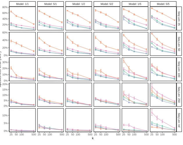 Figure 4: Species tree error on S100 dataset. We compare the species tree error of the four methods, showing mean and standard error over 10 replicates for each model condition, with varying numbers of genes (k) and sequence lengths (with Inf signifying tr