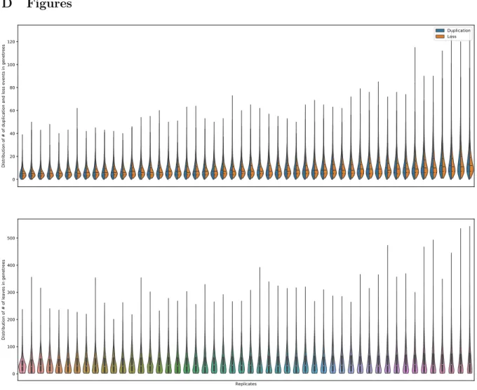 Figure S1: Distribution of the number of duplication events, loss events and sizes of leaf set for gene trees in the default condition by replicates