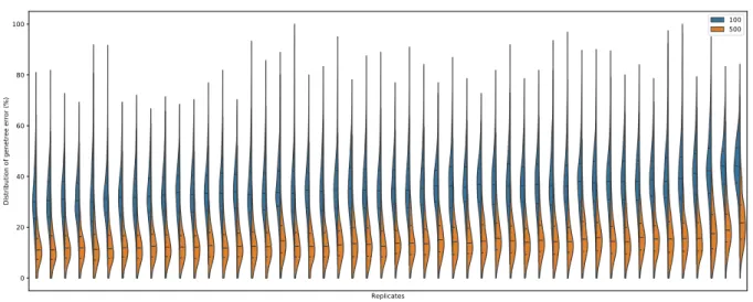 Figure S3: Distribution of the gene tree errors (normalized RF distance between true gene trees and the estimated gene tree) for inferred trees with at least 14 leaves in the default condition