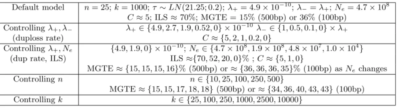 Table 1: Simulation settings for S25 dataset. n=number of ingroup species; k=number of genes; τ = tree height (generations); λ + = duplication rate; λ − = loss rate; N e = Haploid effective population size.