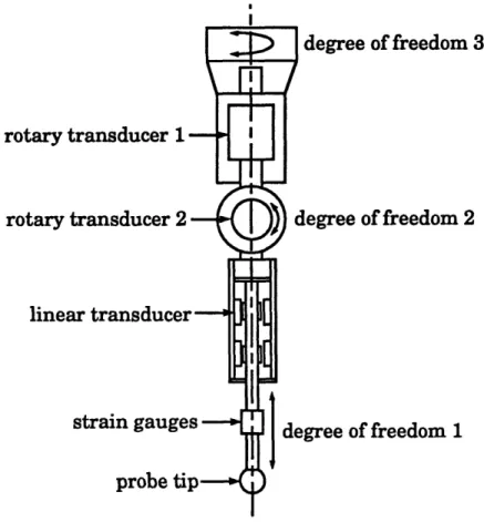 Figure 2.4:  Renishaw  Scanning Probe, Adapted From [4]