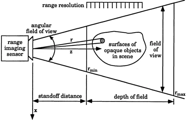 Figure 3.1:  3D Imaging Terms, Adapted From [17]
