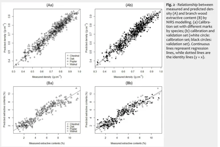 Fig. 2 - Relationship between  measured and predicted  den-sity (A) and branch wood  extractive content (B) by  NIRS modelling