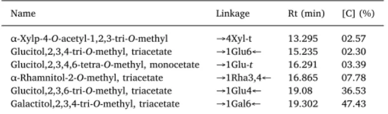 Table 3 shows that six categories of partially methylated alditol acetates have been yielded, α -Xylp-4-O-acetyl-1,2,3-tri-O-methyl (02.57%), Glucitol, 2,3,4-tri-O-methyl-triacetate (02.30%), Glucitol, 2,3,4,6-tetra-O-methyl-monocetate (03.39%),  α-Rhamnit