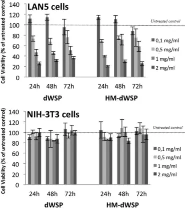 Fig. 1. E ﬀ ects of dWSP and HM-dWSP on cell viability. LAN5 and NIH-3T3 cells were treated with dWSP or HM-dWSP at diﬀerent concentrations (0.1, 0.5, 1, 2 mg/mL) for 24, 48 and 72 h