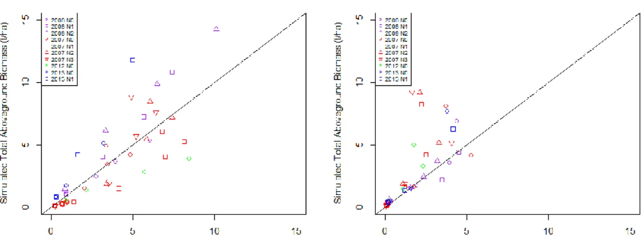 Figure 1: Simulated versus observed in season total aboveground biomass for wheat (a) and pea (b)  grown in intercrop with each other at Auzeville, France