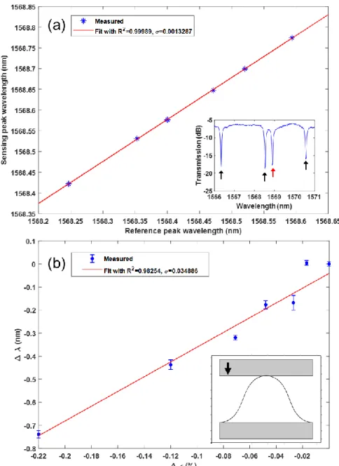 Figure 5: (a) Resonant wavelength of the sensing resonator as a function of the peak of the  reference (temperature-tracking) resonator, without any stress applied to the device