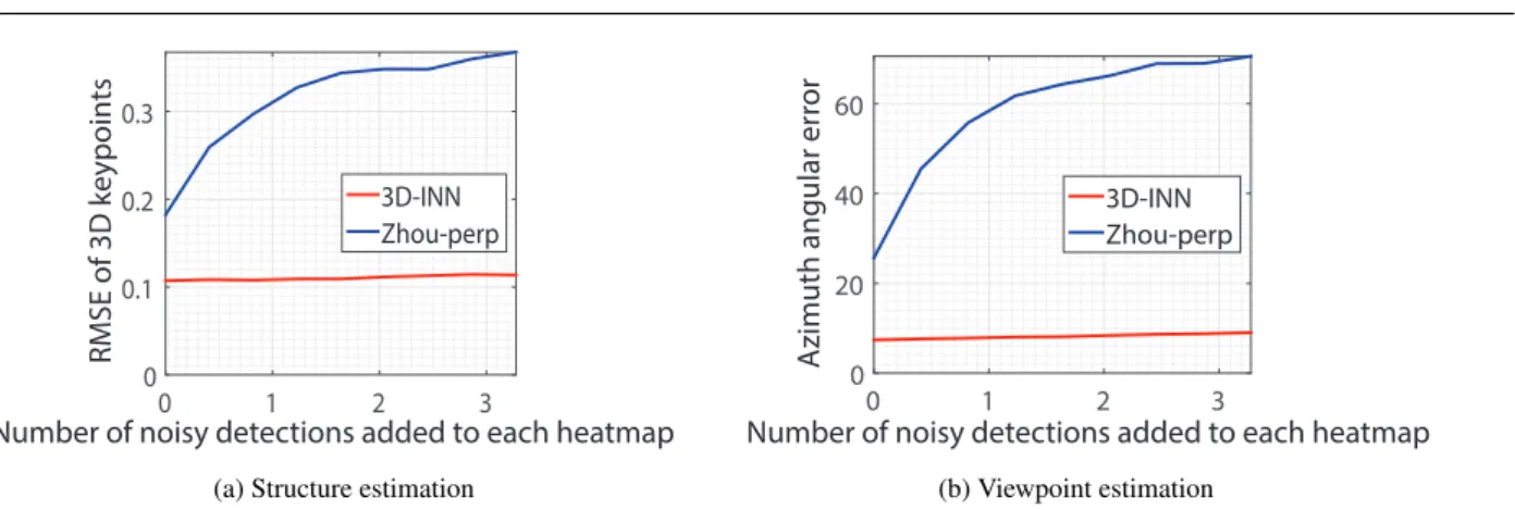 Fig. 7: Plots comparing our method against an analytic solution on synthetic heatmap. (a) The accuracy of 3D structure estimation; (b) The accuracy of 3D viewpoint estimation.