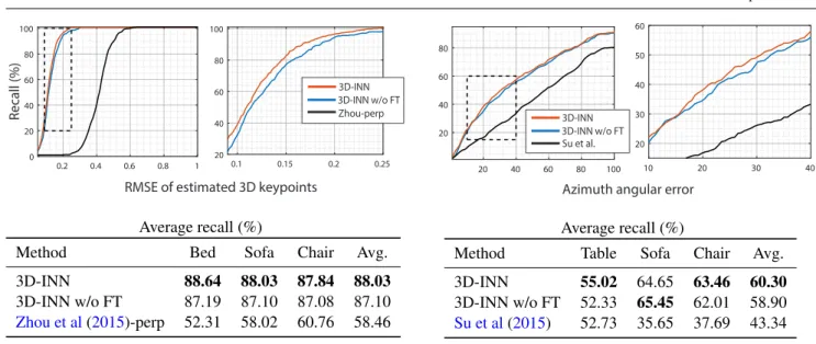 Fig. 9: Evaluation on the IKEA dataset (Lim et al 2013). (a) The accuracy of structure estimation