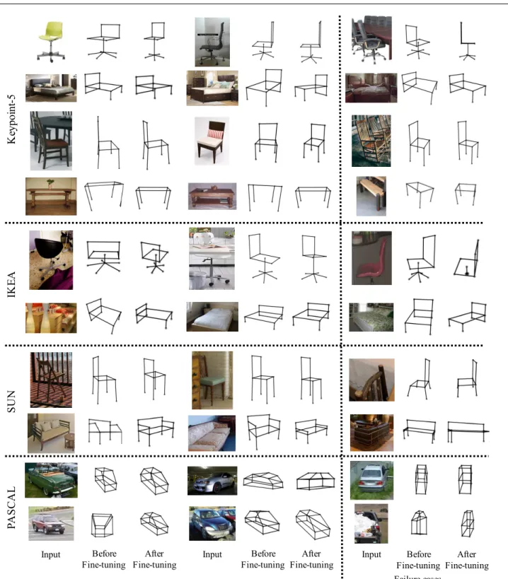 Fig. 10: Qualitative results on Keypoint-5, IKEA, and SUN databases. For each example, the first one is the input image, the second one is the reconstruct 3D skeleton using the network before fine-tuning, and third one is using the network after fine-tunin