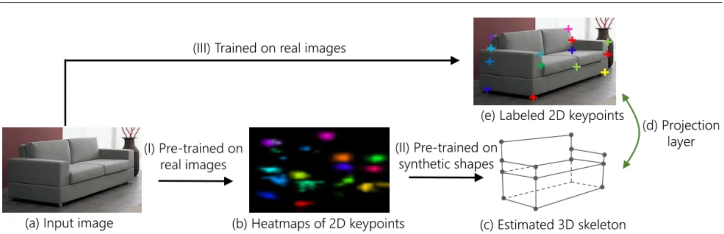 Fig. 1: An overview of our model. For an image (a) with a category-level label (sofa), the system first estimates its 2D keypoint heatmaps (b), and then recovers the 3D skeleton of the object (c)