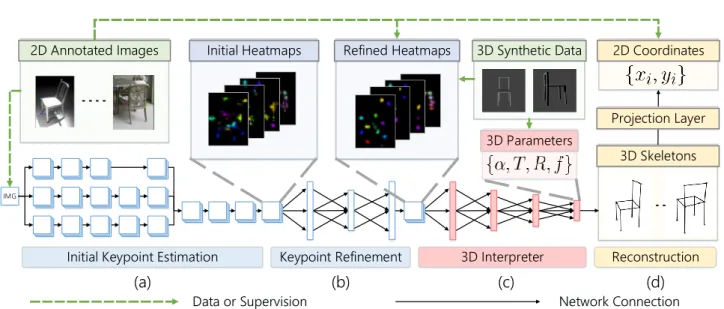 Fig. 4: 3D-INN takes a single image as input and reconstructs the detailed 3D structure of the object in the image (e.g., human, chair, etc.)