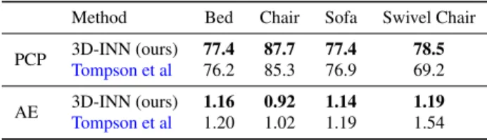 Table 2: Keypoint estimation results of 3D-INN and Tomp- Tomp-son et al (2015) on Keypoint-5, measured in PCP (%) and AE