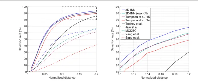 Fig. 5: (a) PCK curves on the FLIC dataset (Sapp and Taskar 2013). 3D-INN performs consistently better than other methods.