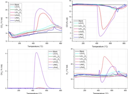 Figure 9:  Results of catalytic activity of all prepared delafossite catalysts.  