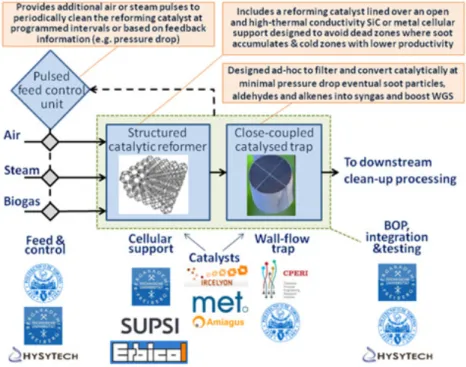 Figure 1:  Scheme of the BioRobur reformer core innovations and partners’ 