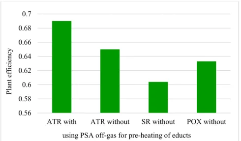 Figure 3:  Maximum plant efficiency for different process types of biogas  reforming with maximum heat integration