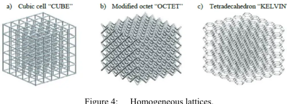 Figure 4:  Homogeneous lattices. 