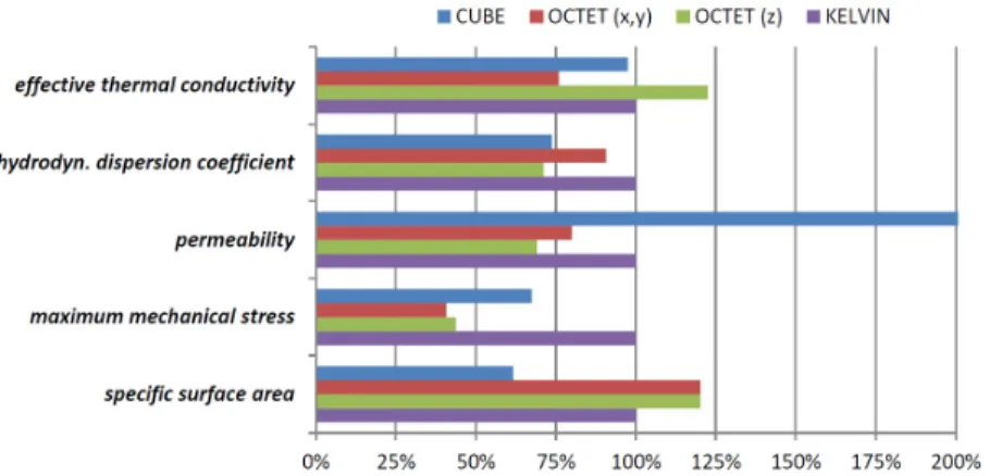 Figure 5:  Summary of the detailed numerical simulations on the catalyst  support structures