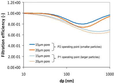 Figure 7:  Filtration efficiency as a function of soot particle size, of CTI1 and  CTI2 monoliths at two different operating points