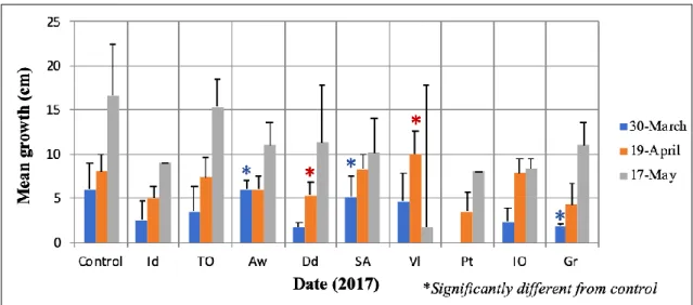 Figure 4. Statistical comparison of the average growth plants rates of the different stations with control